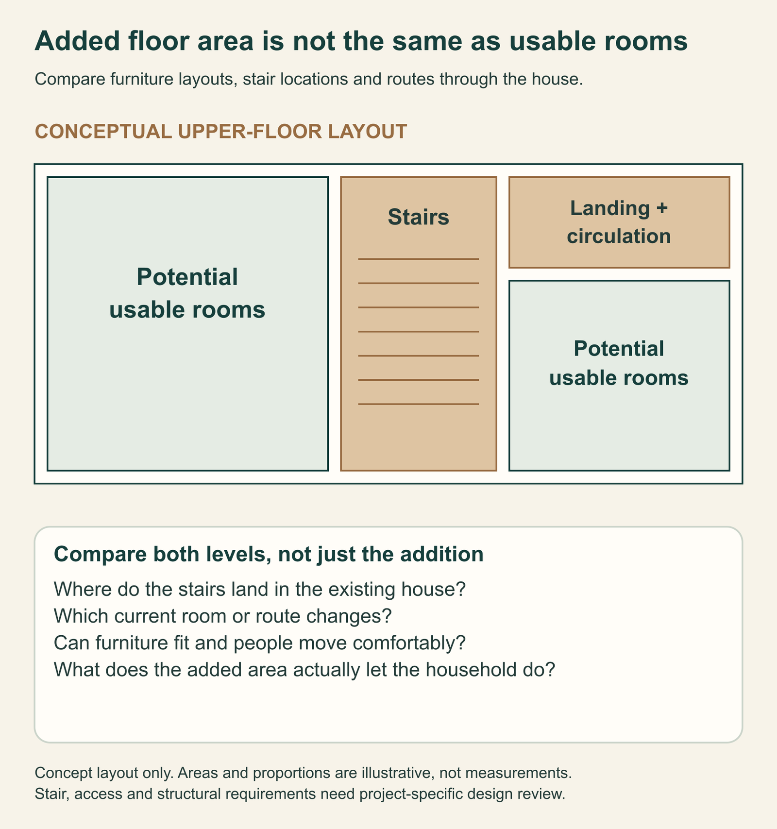 Conceptual comparison showing why stairs, circulation and changes to existing rooms affect the usable benefit of an addition.