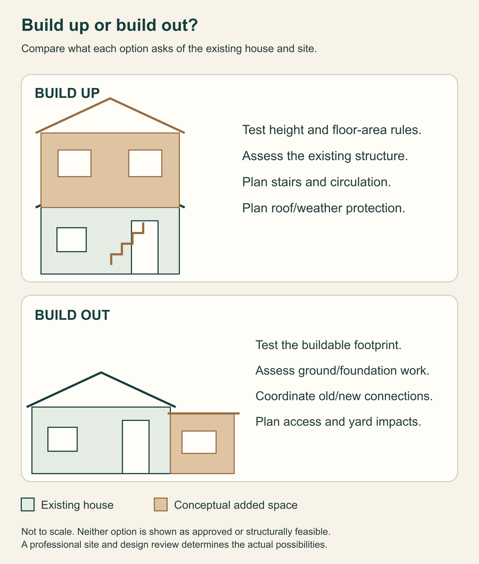 Concept diagrams comparing an upper-story volume with an outward addition on the same generic house.