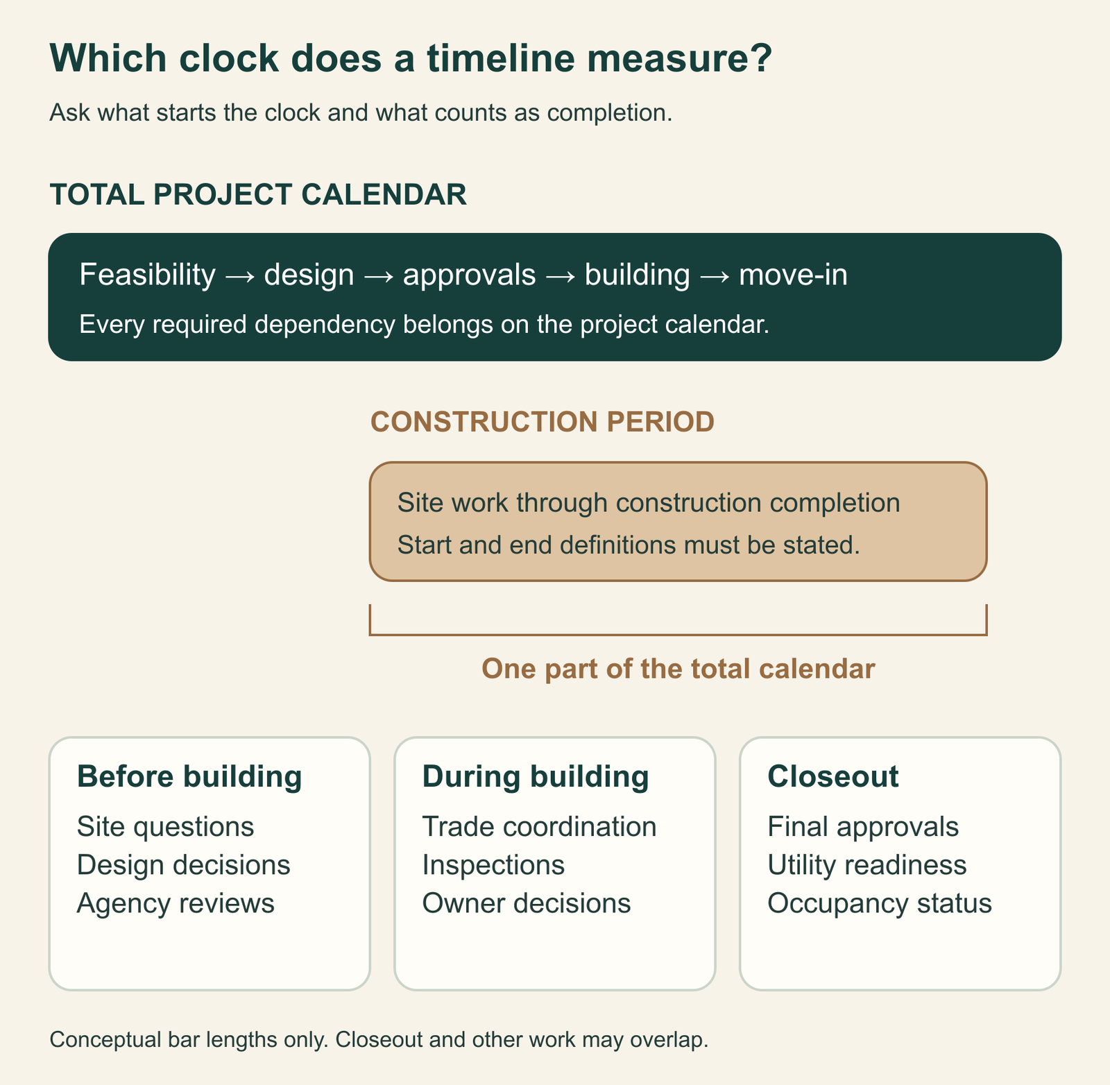 Diagram distinguishing the full project calendar from the construction period contained within it.