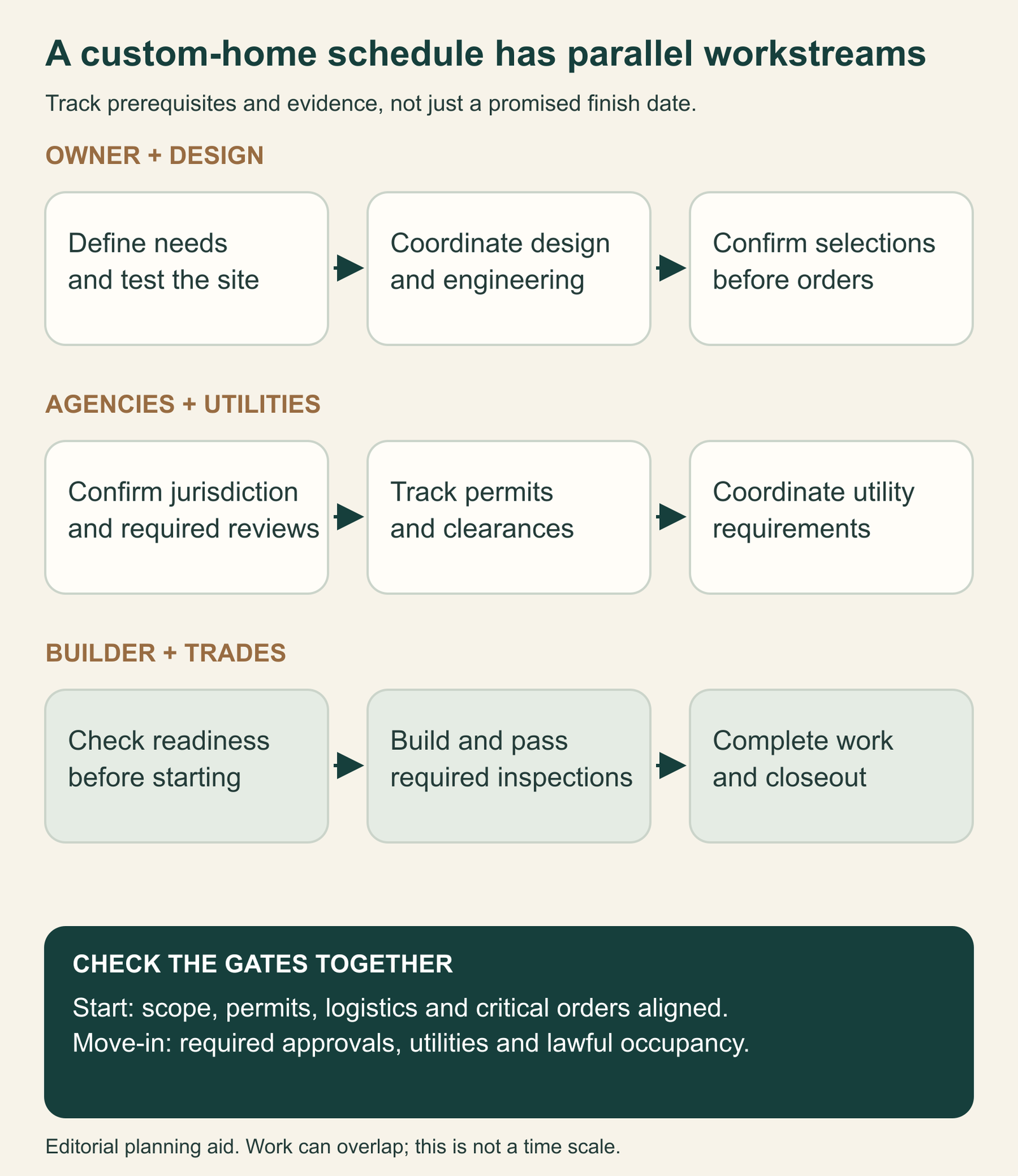 Planning roadmap showing owner and design decisions, approvals and utilities, and construction work progressing in parallel toward readiness and occupancy.