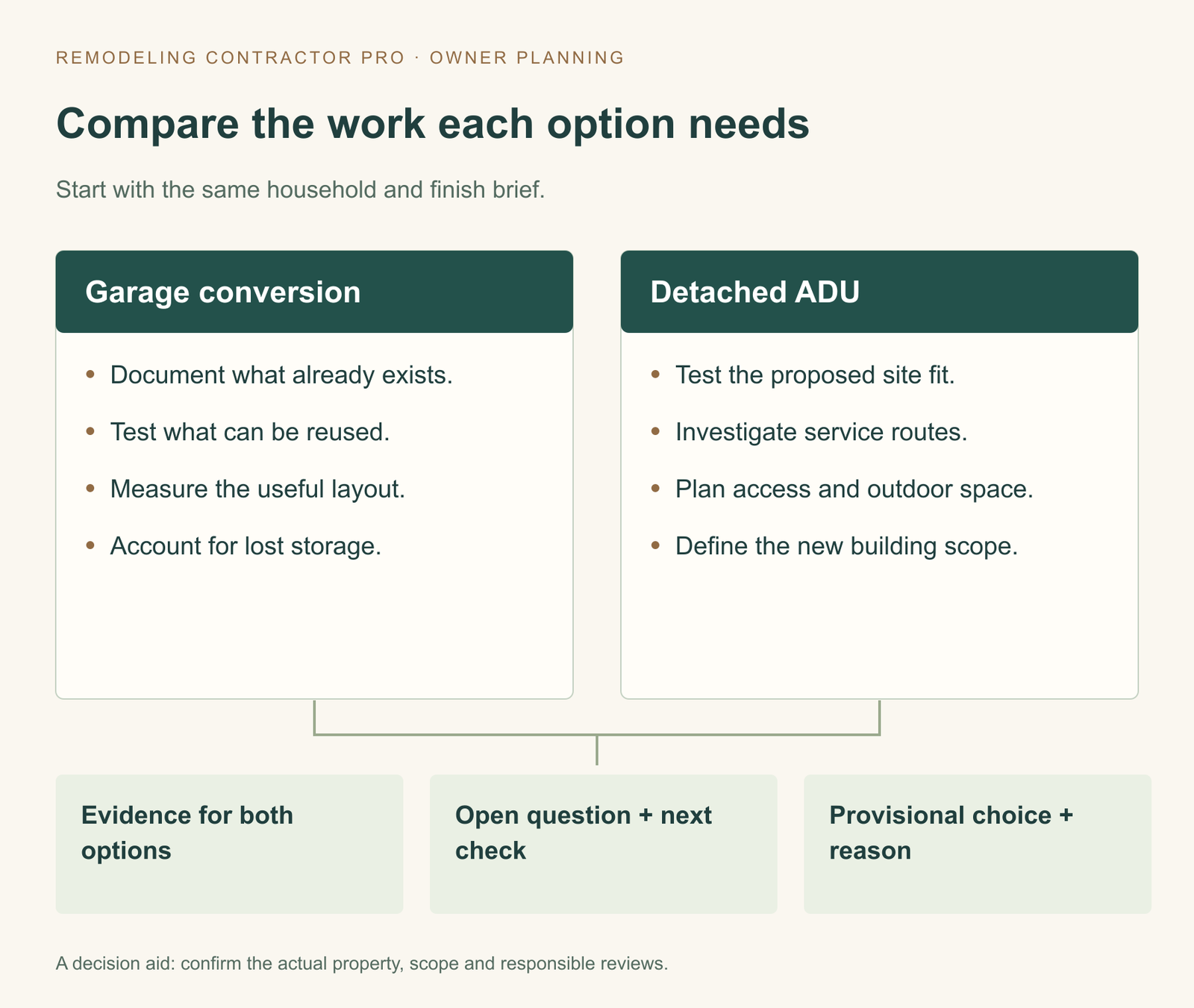 Two ADU comparison columns: garage records, reuse, layout and storage; detached site fit, utilities, access and new building scope. Both lead to an evidence record and provisional decision.