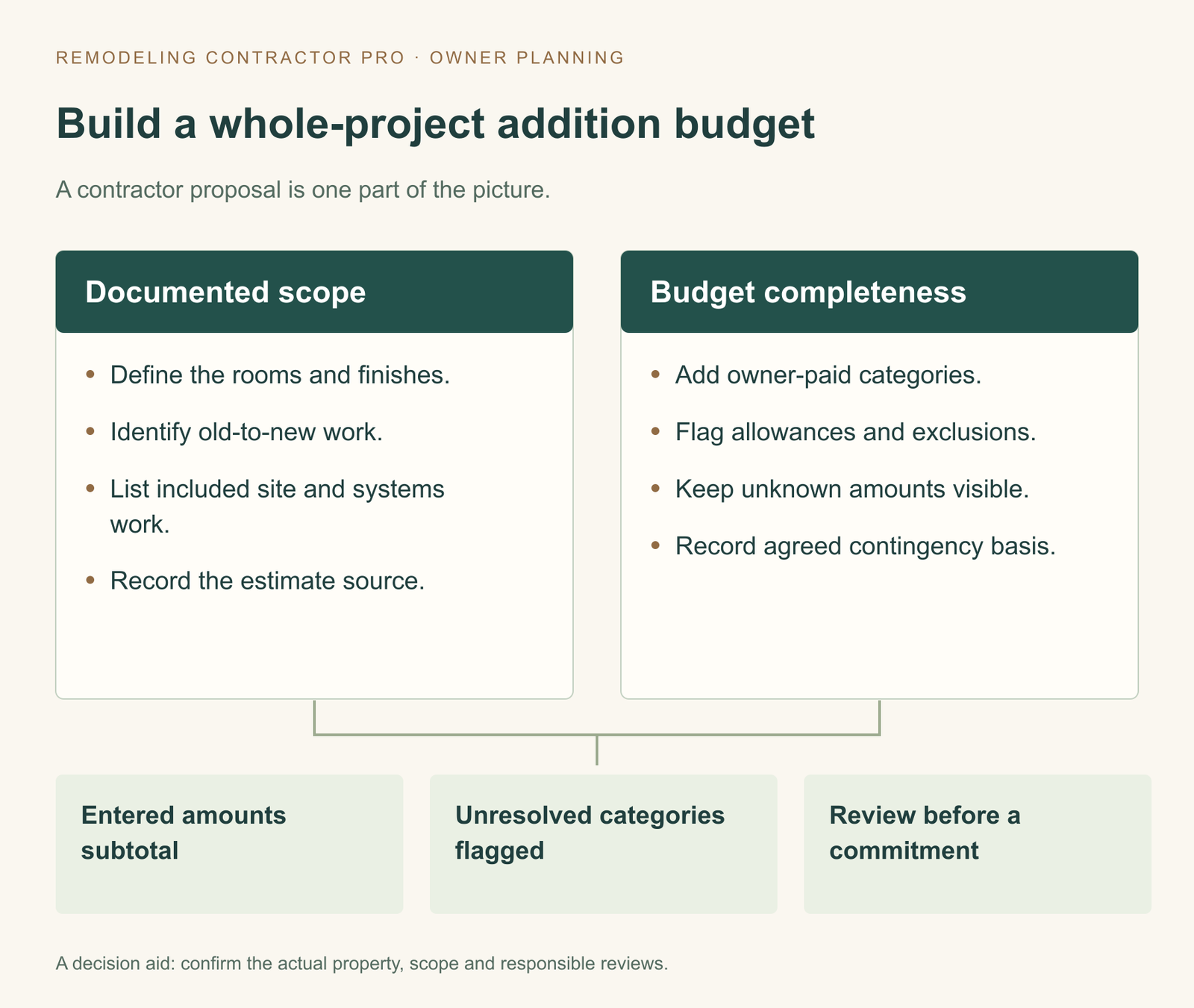 Addition budget diagram pairs documented scope and estimate sources with owner-paid categories, exclusions, unknowns and contingency assumptions. The result is a working subtotal with unresolved categories flagged.