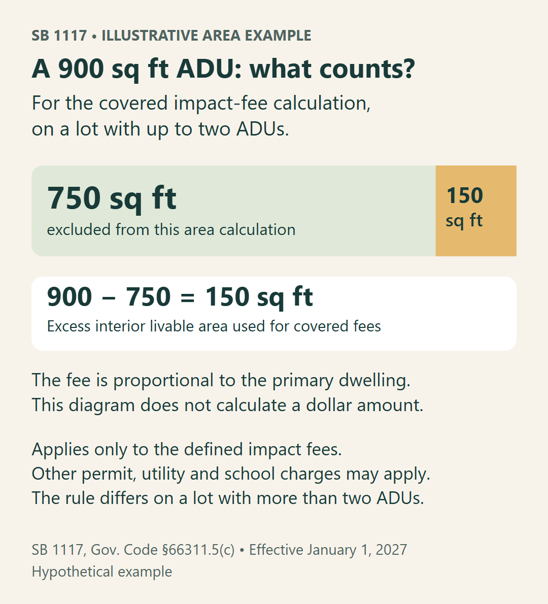 Hypothetical 900-square-foot ADU divided into 750 square feet and 150 square feet of excess area for the applicable impact-fee calculation.