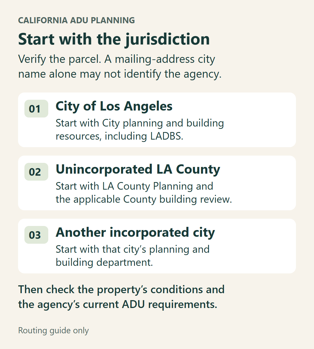 Three jurisdiction routes: City of Los Angeles, unincorporated Los Angeles County, or another incorporated city, based on the parcel rather than its mailing address.