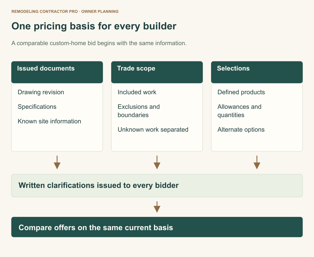 The custom-home bid diagram starts with issued drawings and specifications, adds trade scope and allowances, then written clarifications before bids are compared on the same basis.