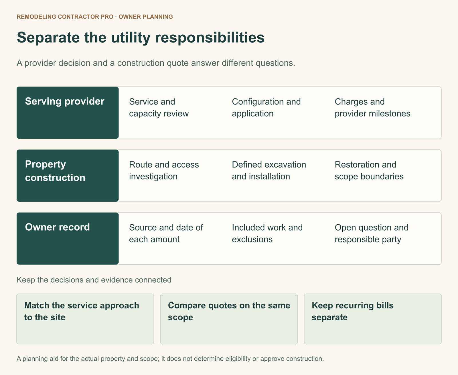 ADU utility responsibility map. Provider lane covers service review, configuration and charges; construction lane covers routes, installation and restoration; owner lane covers dated amounts, exclusions and responsibility. The lanes are coordinated without prescribing an installation.