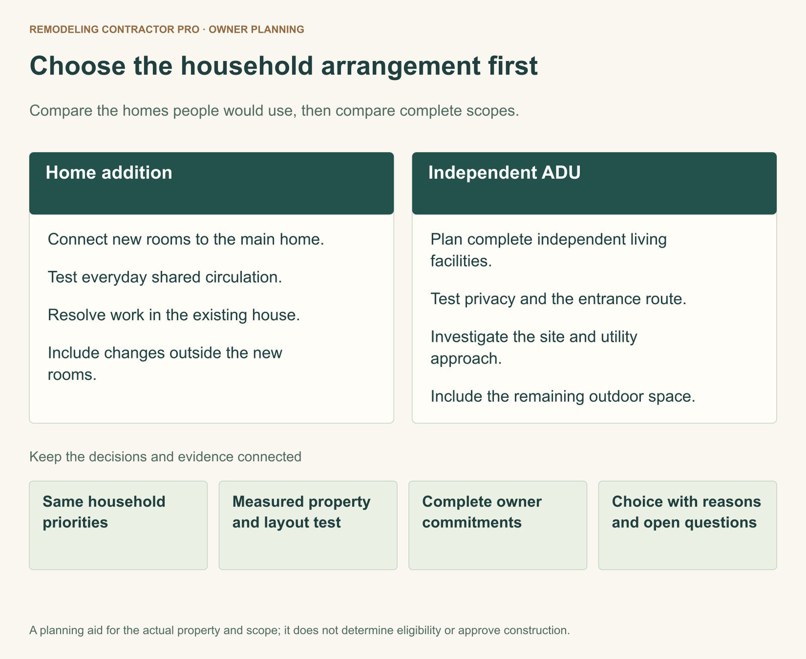 Home addition and independent ADU comparison. Addition prompts cover connected rooms, shared circulation and existing-house work. ADU prompts cover independent facilities, privacy, access, site and utilities. Both use the same household priorities and full project scope.