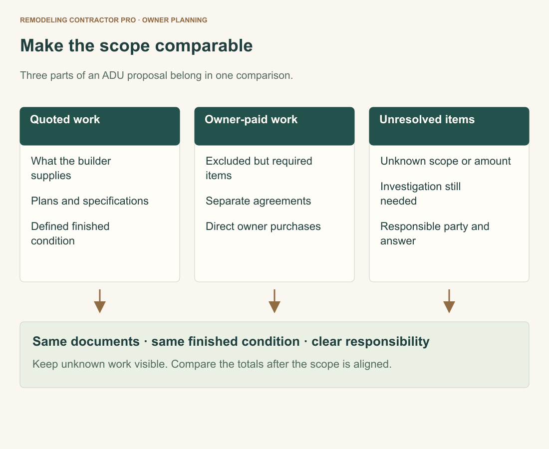 Three ADU bid inputs are quoted work, separately paid work and unresolved items. All feed a comparison using the same drawings, completed condition and responsibilities.