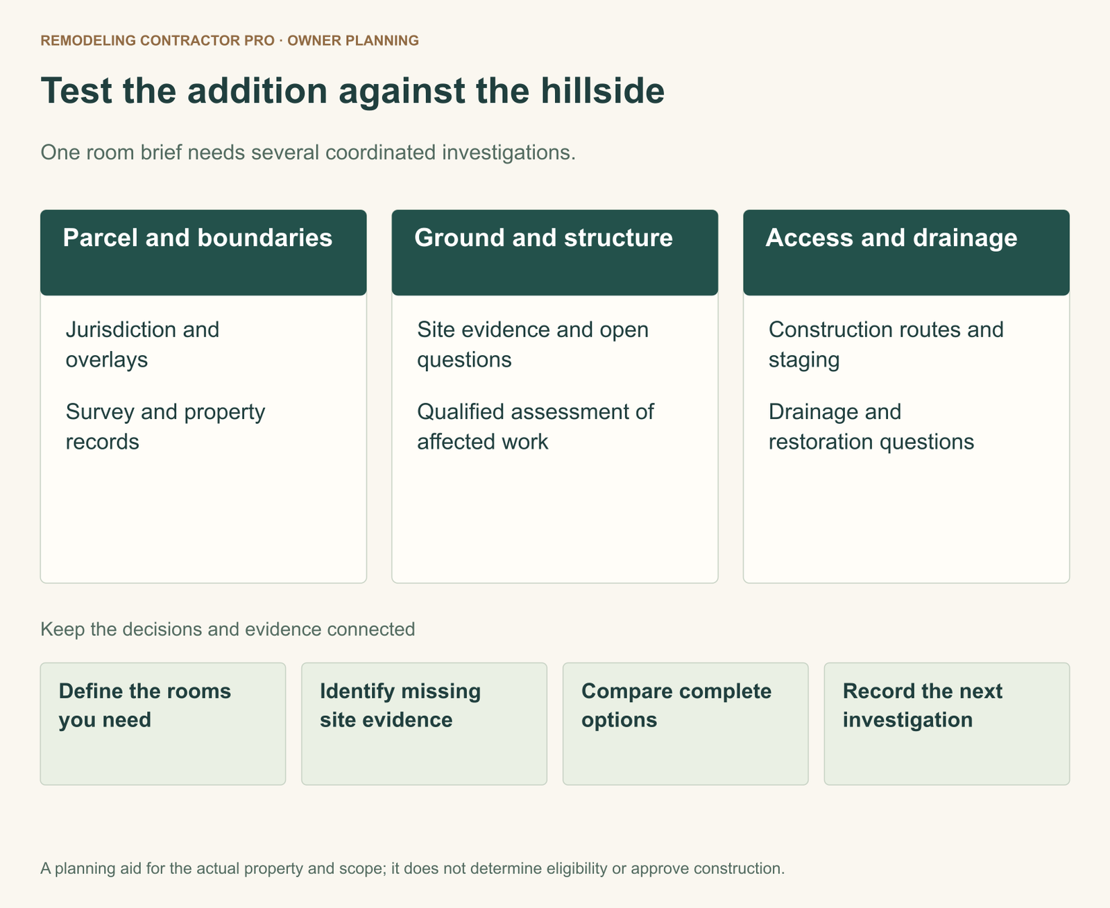 Hillside addition planning map with three investigations: parcel and boundaries, ground and structure, and access and drainage. The owner then defines needed rooms, missing evidence, comparable options and the next investigation.