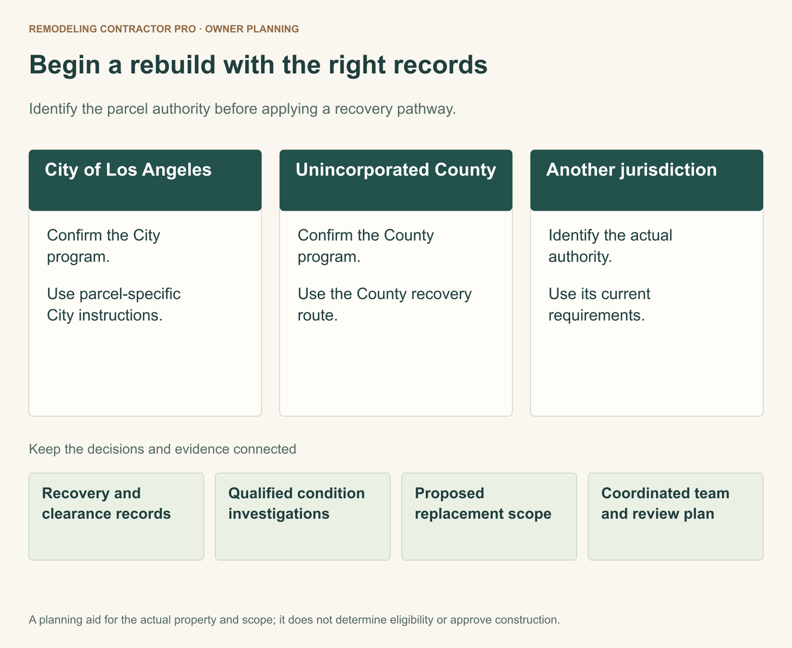 Rebuild planning map branches by City of Los Angeles, unincorporated County and other jurisdiction. Below are four coordinated records: recovery and clearance, qualified condition investigations, replacement scope and team review.