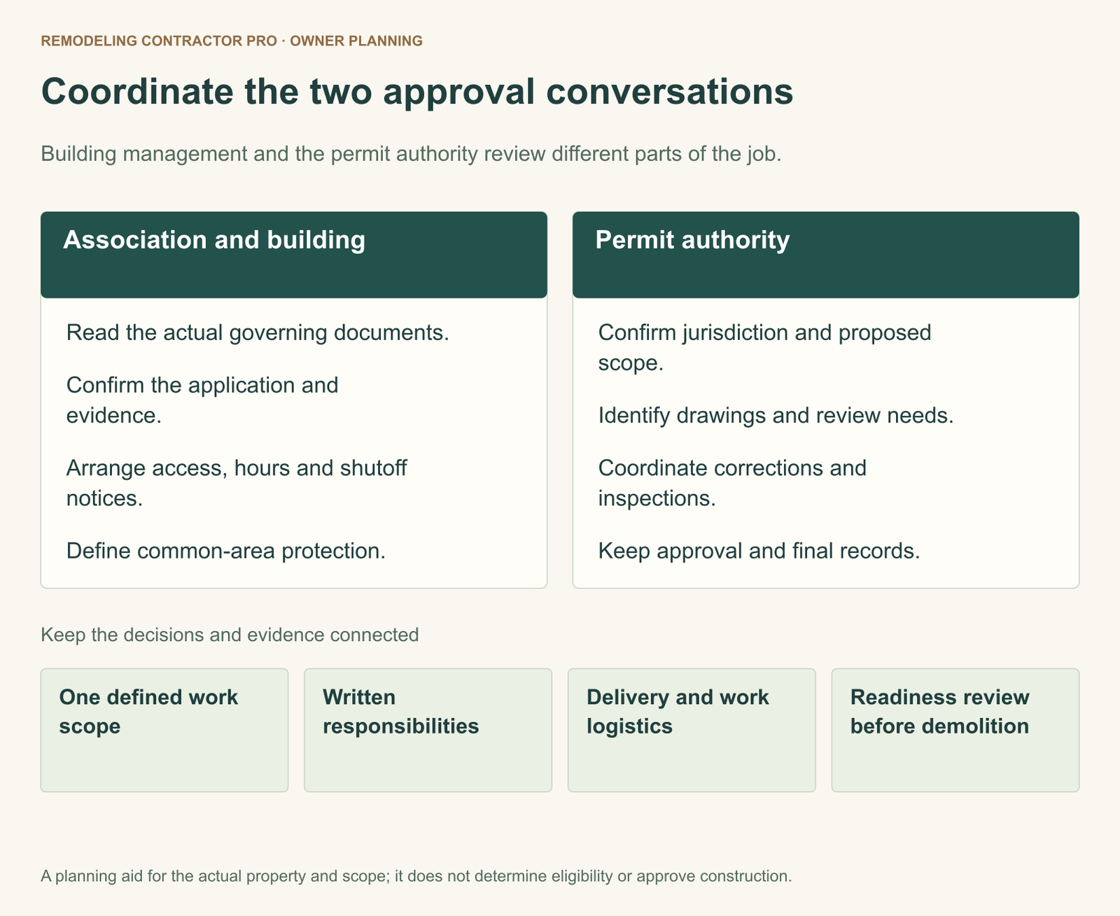 Condo planning map separates association and building requirements from the permit authority review. Both feed one work scope, written responsibilities, delivery logistics and a readiness review before demolition.