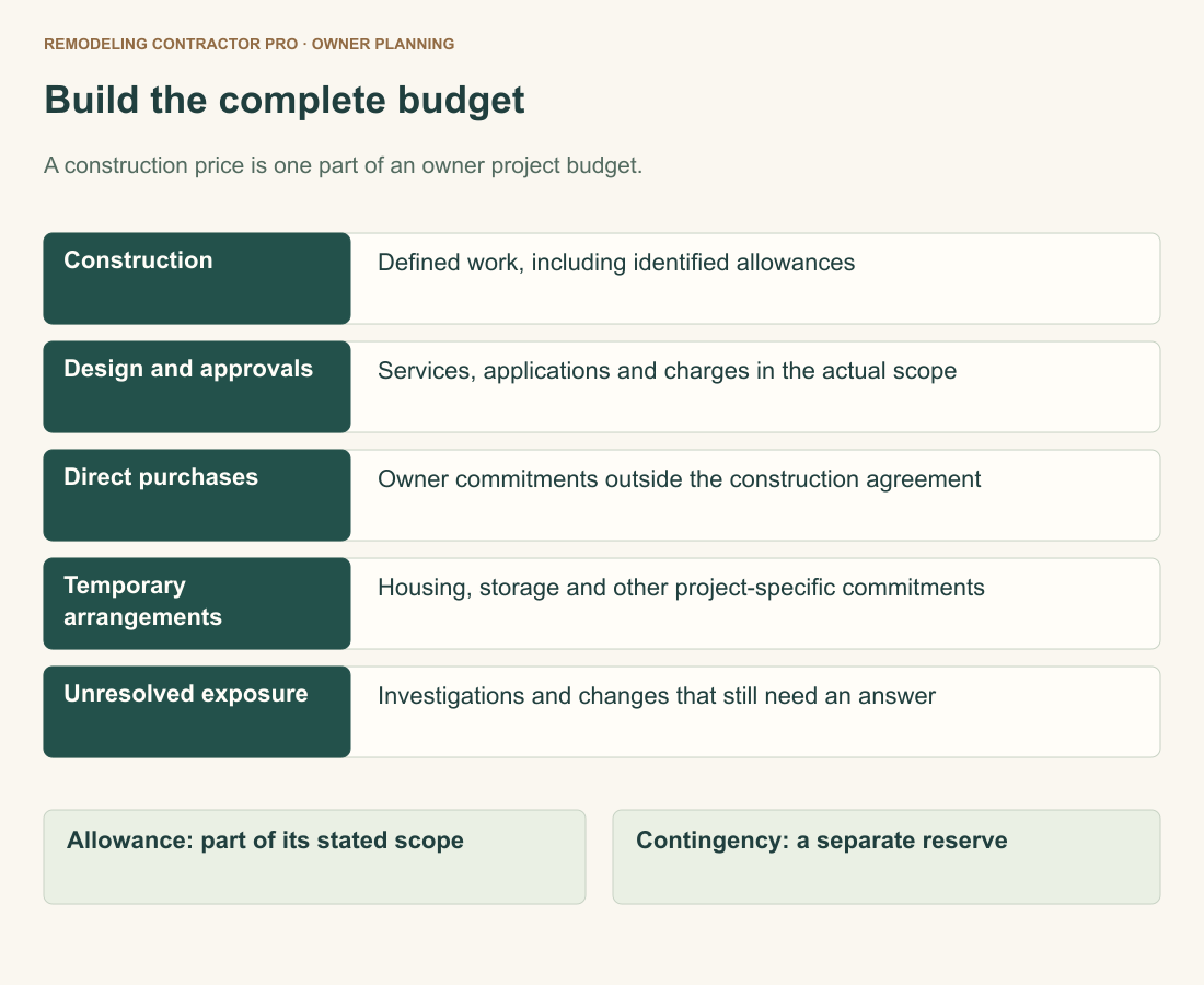 Five budget bands show construction scope, design and approvals, direct purchases, temporary arrangements and unresolved exposure. An allowance sits inside its identified scope while contingency is a separate reserve.