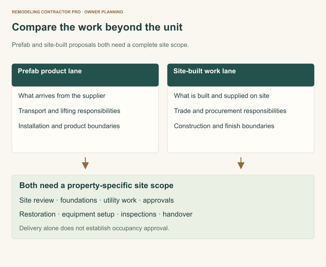 Two lanes compare prefab product and delivery scope with site-built trade scope. Both connect to property review, foundations and utilities, approvals, restoration and handover.