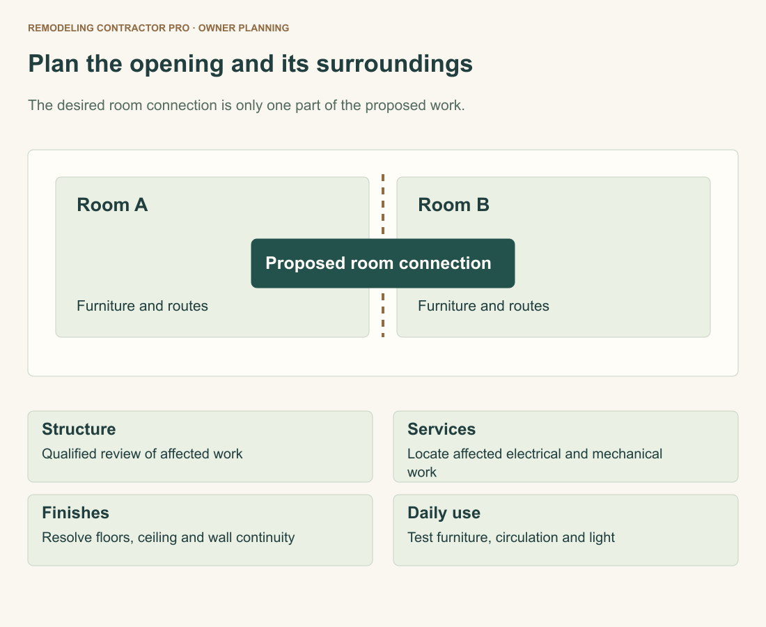 A schematic two-room relationship marks a proposed opening with no beam or construction detail. Four surrounding decisions are professional structural review, affected services, continuous finishes and furniture routes.