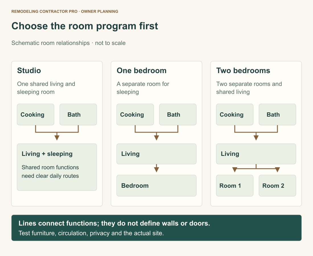 Three undimensioned room-program schematics connect cooking and bath functions to shared living. A studio shares living and sleeping; a one-bedroom adds separate sleeping; two bedrooms branch from shared living. The diagrams are not to scale.