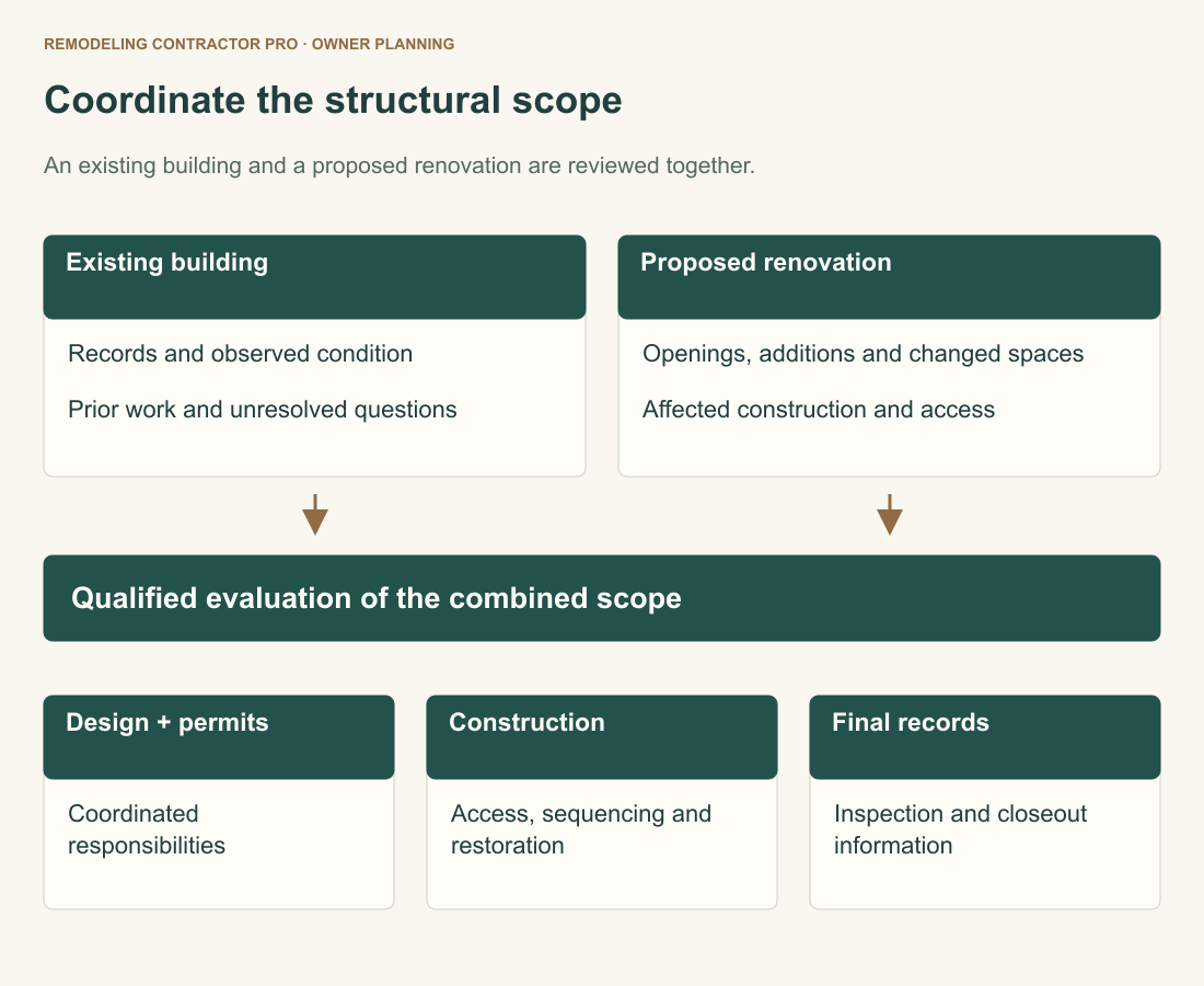 Existing building records and proposed renovation changes feed a qualified evaluation, coordinated design and permit scope, construction and restoration, then final records. No hardware detail, mandatory trigger or safety rating is shown.