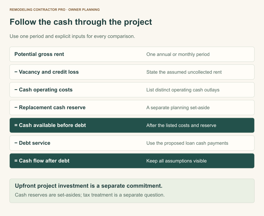 A rental cash-flow sequence subtracts vacancy and credit loss, cash operating costs and a separate replacement cash reserve from potential gross rent. This leaves cash available before debt; debt service then leaves cash flow after debt. Upfront investment and tax treatment are separate.