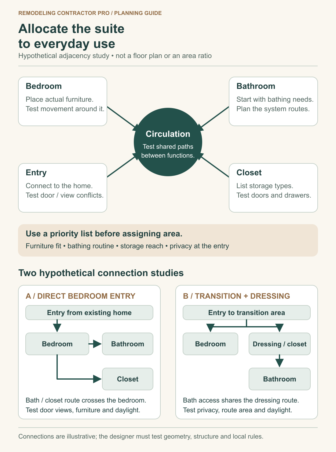 Suite circulation study and two hypothetical connection options: direct bedroom entry with bath and closet access, or transition area with bathroom access through dressing space.