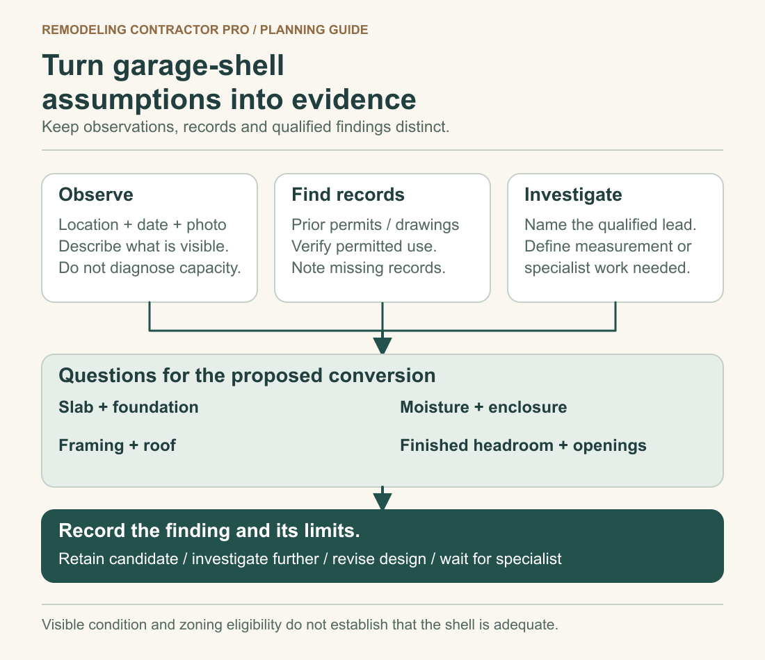 Garage reuse evidence flow separates owner observations, records and qualified investigation before decisions about slab, framing, moisture and enclosure.
