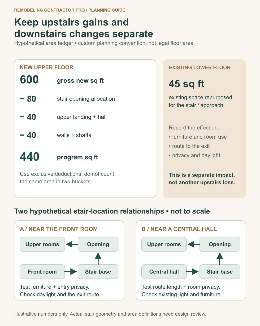 Hypothetical upper-floor area ledger leaves 440 program square feet and lists 45 downstairs square feet separately; two unscaled stair-location studies compare front-room and central-hall connections.