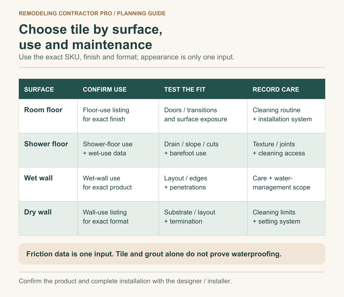 Tile selection matrix compares room floor, shower floor, wet wall and dry wall by exact product use, geometry, care and installation questions.