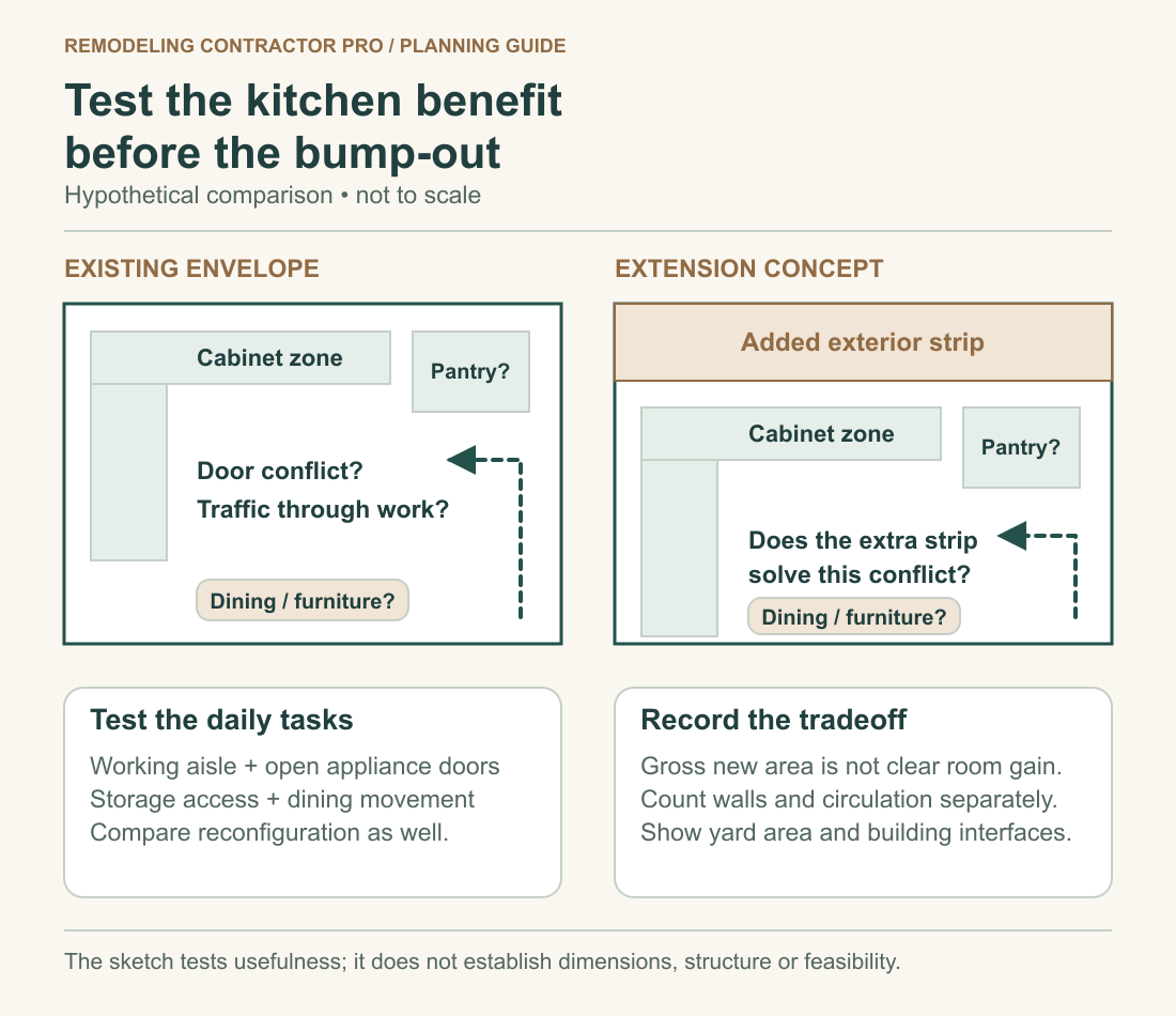 Hypothetical kitchen comparison tests door conflicts and traffic in the existing envelope and a bump-out concept, distinguishing added gross area from useful room gain.