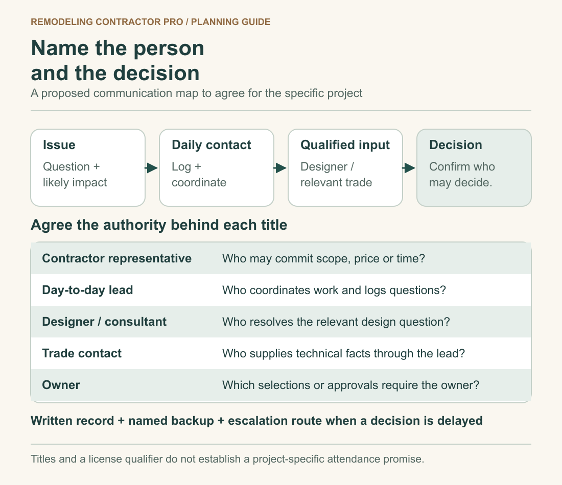 Project communication map separates issue logging, daily coordination, qualified input and authorized decisions, with questions for each role and a backup contact.
