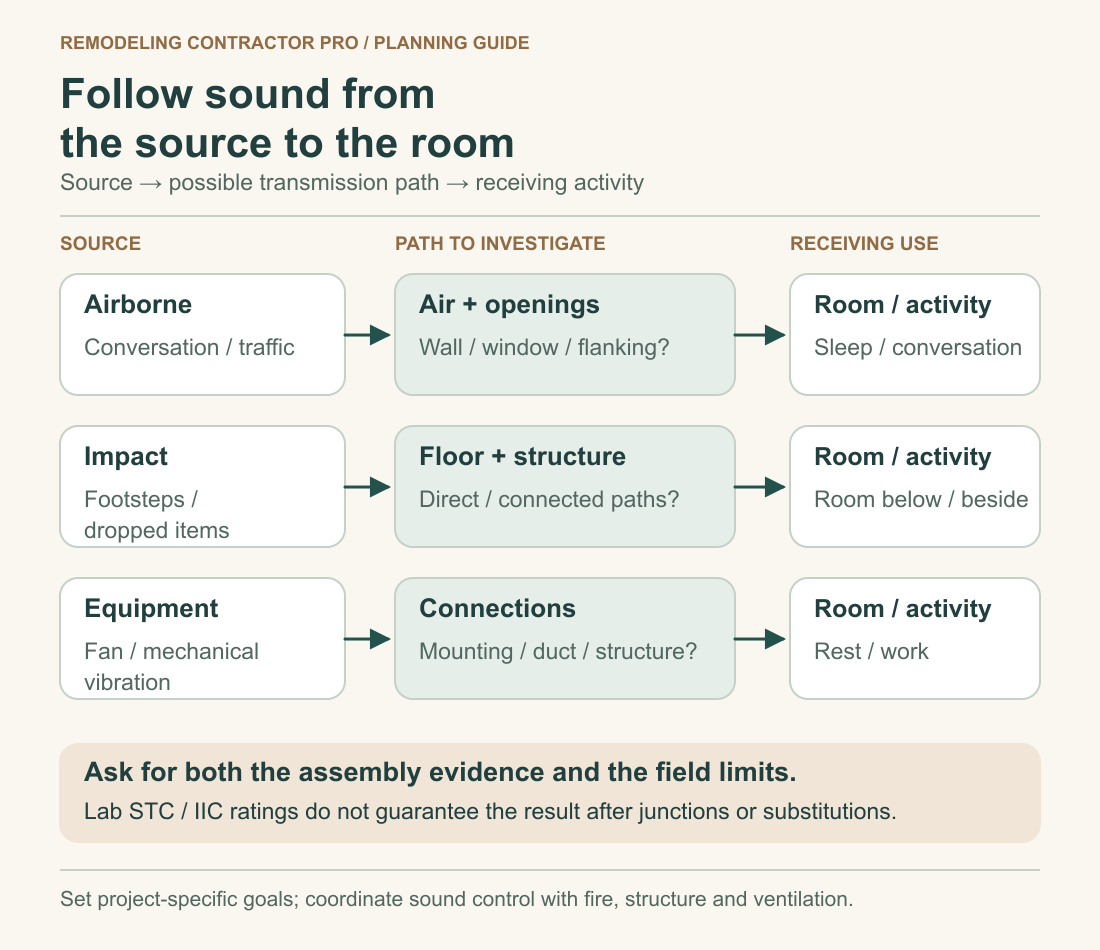 Sound planning map separates airborne, impact and equipment sources, their possible paths and receiving activities, then distinguishes lab ratings from field results.