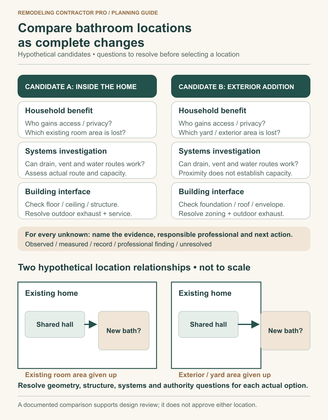 Two hypothetical bathroom candidates are compared in a question matrix and relationship sketches: interior conversion gives up existing room area; exterior addition gives up yard area.