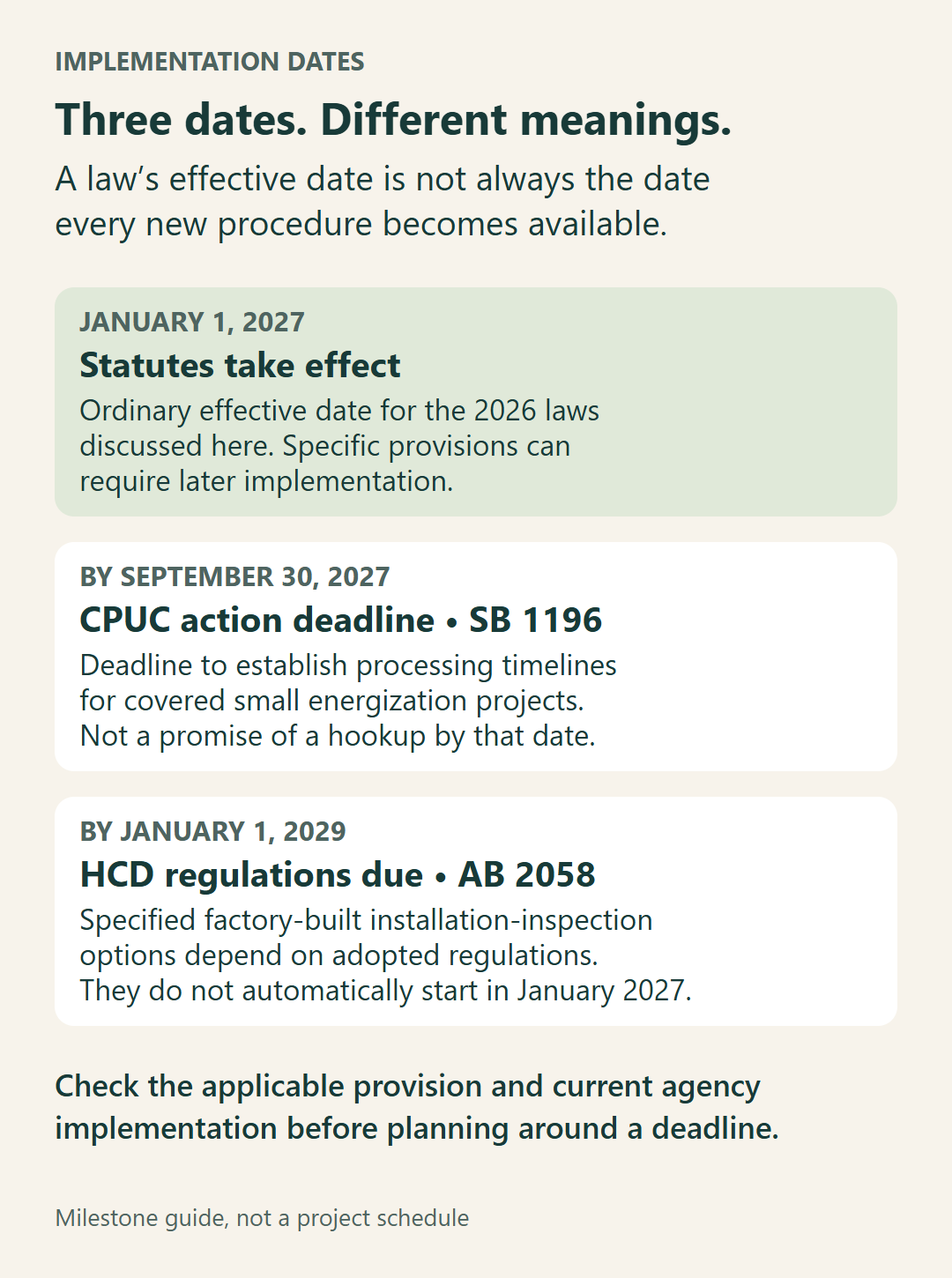 Milestone guide distinguishing the January 1, 2027 ordinary effective date, the September 30, 2027 CPUC action deadline, and January 1, 2029 deadline for HCD regulations.